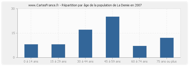 Répartition par âge de la population de La Demie en 2007